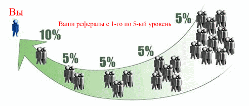 Вы будете получать 10% от заработка рефералов 1-го уровня и 5% от заработка рефералов остальных 4-ех уровней!